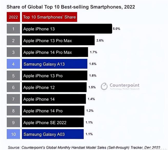 吕梁苹果维修分享:为什么iPhone14的销量不如iPhone13? 