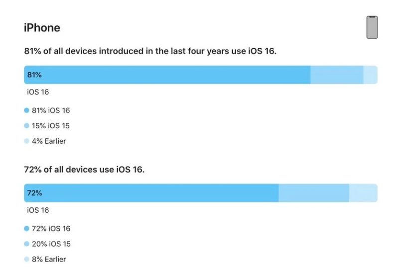 吕梁苹果手机维修分享iOS 16 / iPadOS 16 安装率 