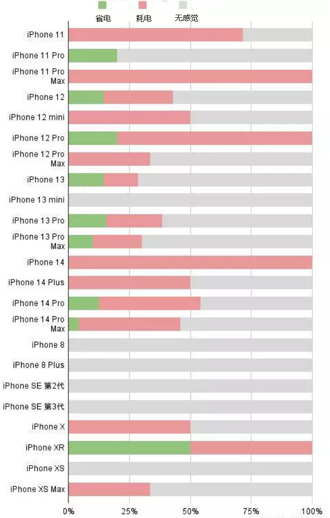 吕梁苹果手机维修分享iOS16.2太耗电怎么办？iOS16.2续航不好可以降级吗？ 