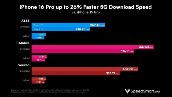 吕梁苹果手机维修分享iPhone 16 Pro 系列的 5G 速度 