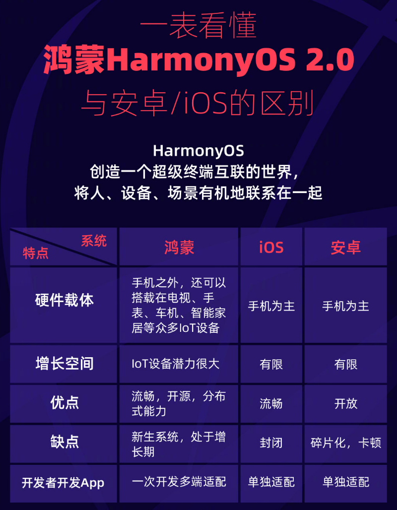 吕梁苹果手机维修分享华为鸿蒙 OS 与安卓以及 iOS 都有什么区别 