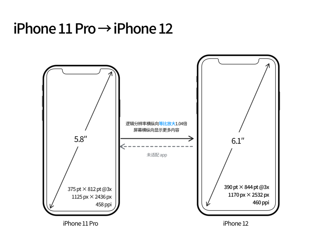 吕梁苹果手机维修分享iPhone 12 mini 和 iPhone 12 Pro 的尺寸变化会改变显示内容吗 